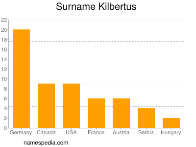 Surname Kilbertus