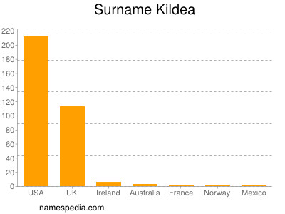 Surname Kildea
