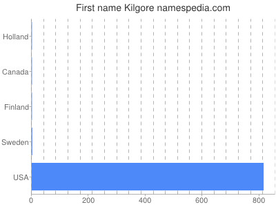 Given name Kilgore