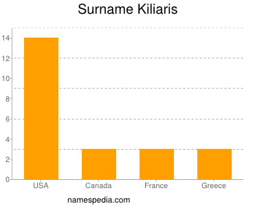 Surname Kiliaris