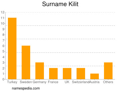Surname Kilit