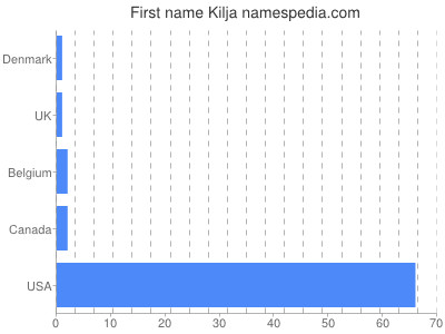 Given name Kilja