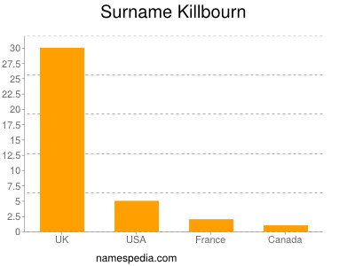 Surname Killbourn