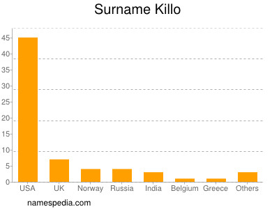 Surname Killo