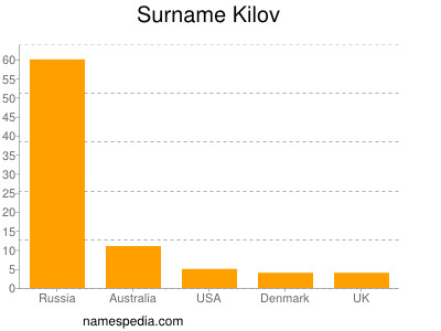 Surname Kilov