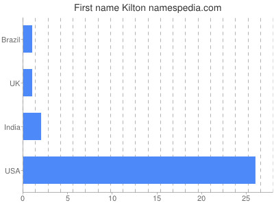 Given name Kilton