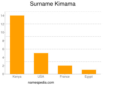 Surname Kimama