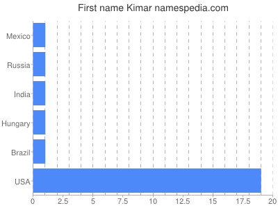 Given name Kimar