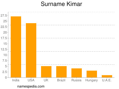 Surname Kimar