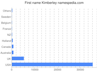 Given name Kimberley
