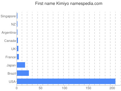 Given name Kimiyo
