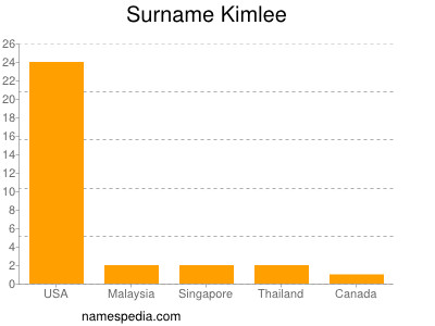 Surname Kimlee