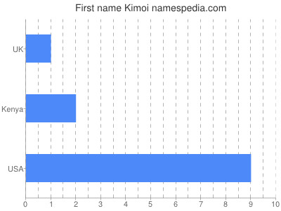 Given name Kimoi