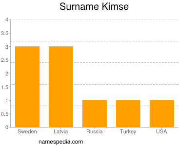 Surname Kimse