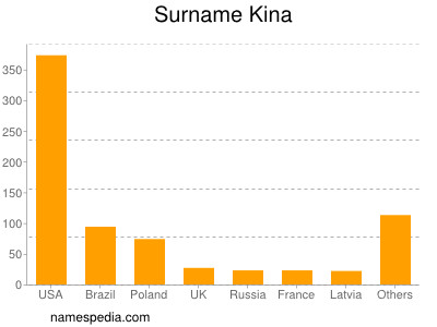 Surname Kina