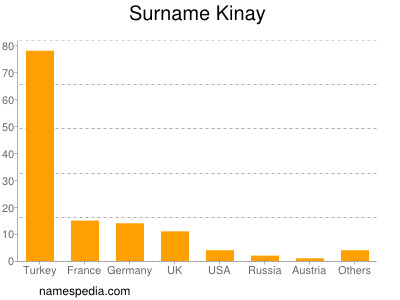 Surname Kinay