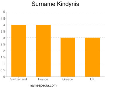 Surname Kindynis