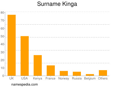 Surname Kinga