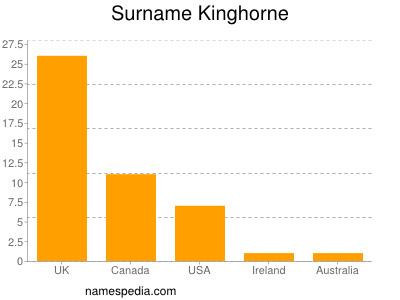 Surname Kinghorne