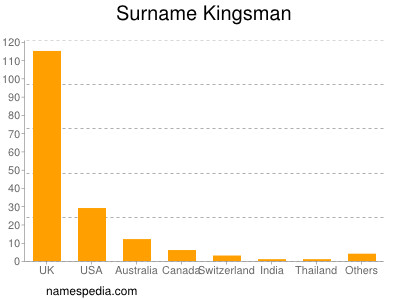 Surname Kingsman