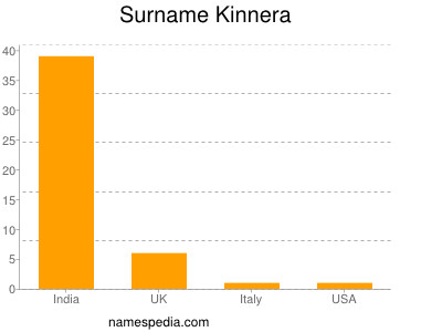Surname Kinnera