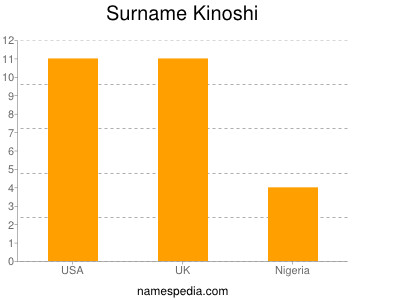 Surname Kinoshi