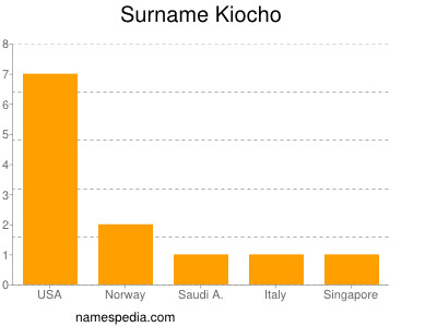 Surname Kiocho