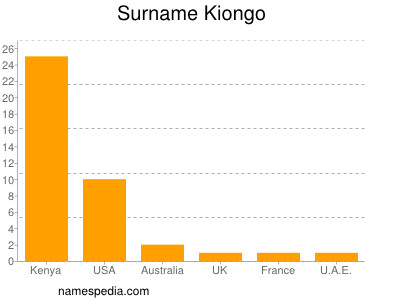 Surname Kiongo