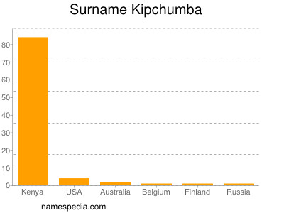 Surname Kipchumba