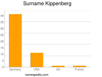 Surname Kippenberg