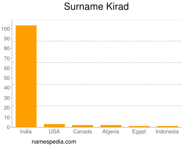 Surname Kirad