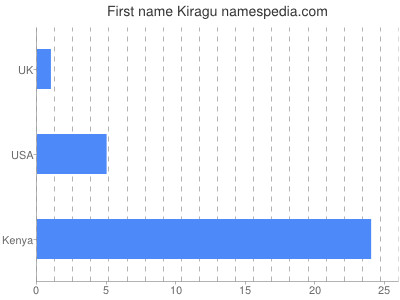 Given name Kiragu