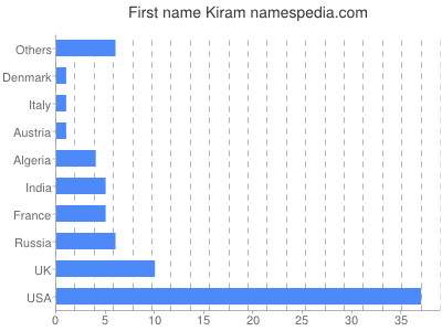 Given name Kiram