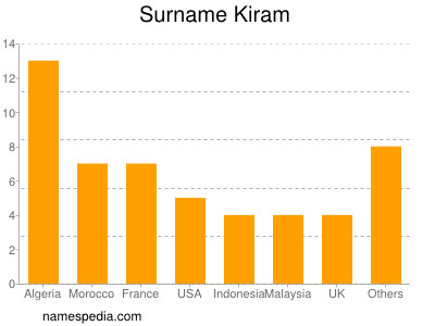 Surname Kiram