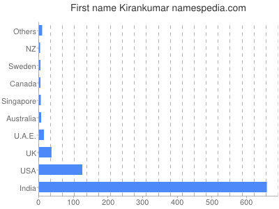 Given name Kirankumar