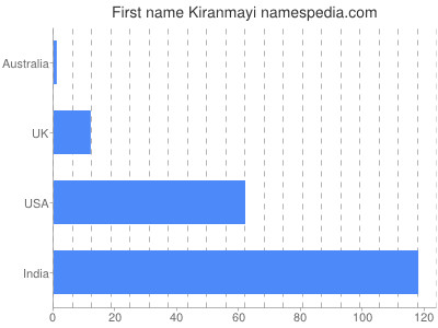 Given name Kiranmayi