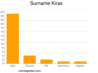 Surname Kiras