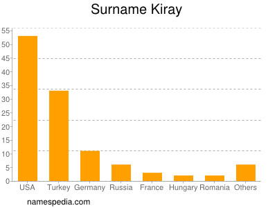 Surname Kiray