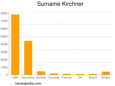 Surname Kirchner