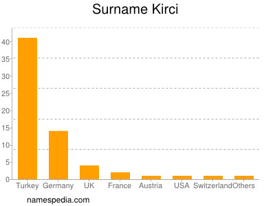 Surname Kirci