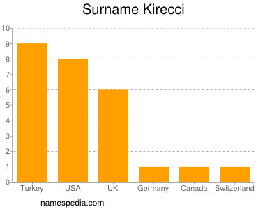 Surname Kirecci