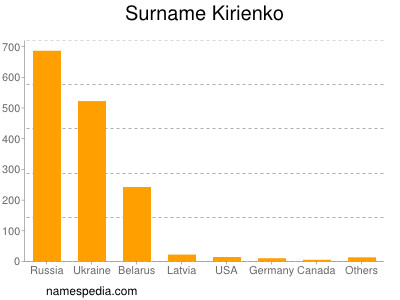 Surname Kirienko