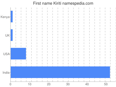 Given name Kiriti