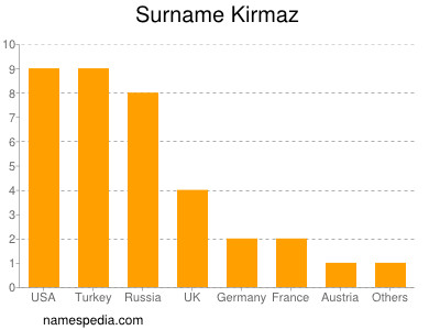 Surname Kirmaz