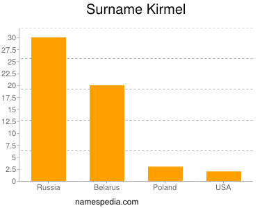 Surname Kirmel