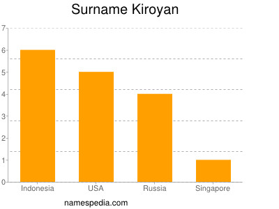 Surname Kiroyan