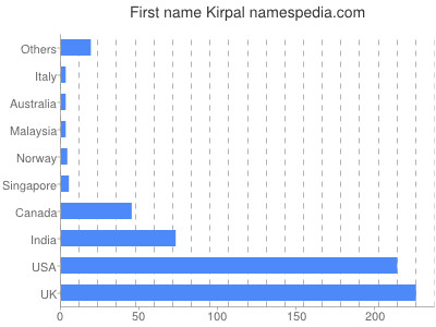Given name Kirpal