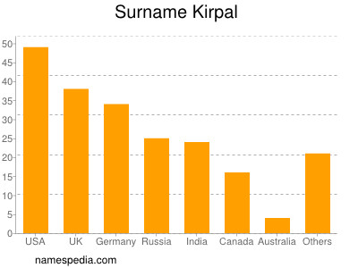 Surname Kirpal