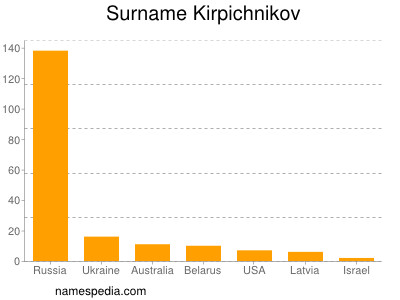 Surname Kirpichnikov