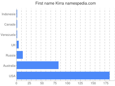 Given name Kirra
